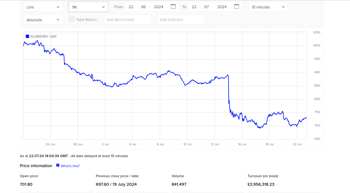 Är Burberry-aktien värd att investera i